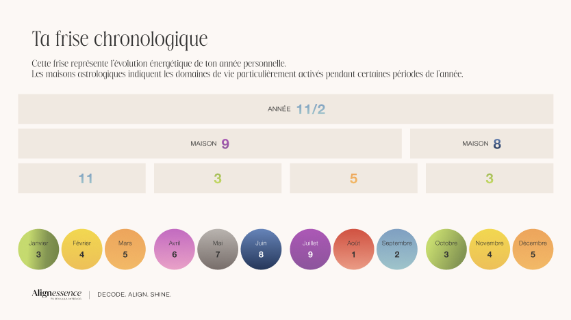 Extrait du PDF Decode My Flow : Ta frise chronologique